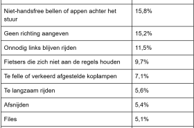 Hier ergeren Nederlanders zich het meest aan in het verkeer; bumperkleven met stip op één